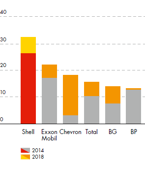 LNG leadership (year-end mtpa) for Shell compared to major competitors – development from 2014 to 2018 (bar chart)
