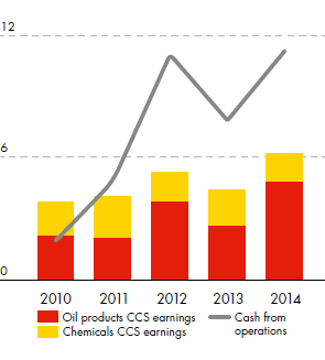 Downstream CCS earnings and net cash from operating activities for Oil products, Chemicals and Cash from operations ($ billion) – development from 2010 to 2014 (bar and line chart)