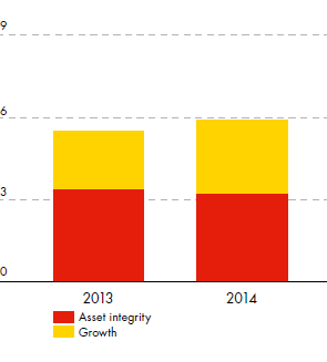 Downstream capital investment ($ billion) for Asset integrity and Growth – development from 2013 to 2014 (bar chart)