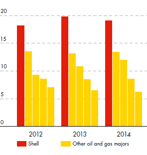 Global brand preference (%) for Shell compared to other oil and gas majors – development from 2012 to 2014 (bar chart)