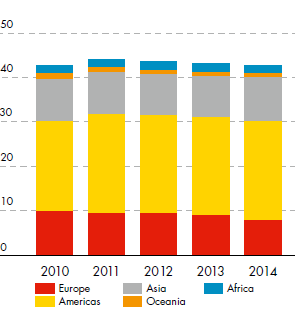 Branded retail sites (year-end number in thousands) for Europe, Americas, Asia, Oceania and Africa – development from 2010 to 2014 (bar chart)