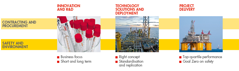 Integrated projects & technology organisation – flow chart for Contracting and procurement, Safety and environment through Innovation and R&D, Technology solutions and deployment, and Project delivery (photo)
