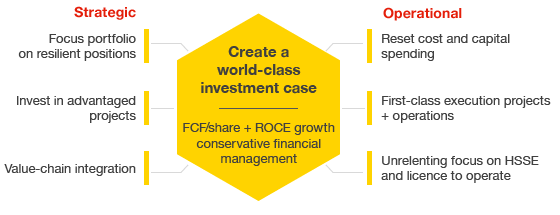 Create a world-class investment case – FCF/share + ROCE growth conservative financial management. Strategic aspects: focus portfolio on resilient positions, invest in advantaged projects, value-chain integration. Operational aspects: reset cost and capital spending, First-class execution projects + operations, Unrelenting focus on HSSE and licence to operate (graph)