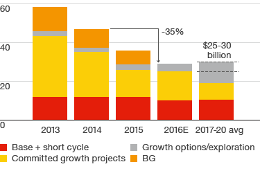 Capital investment (in $ billion; excludes BG acquisition in 2016) – development from 2013 to 2017-20 (bar chart)