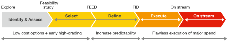 Enhancing capital efficiency process – Identify & Assess; Select; Define; Execute; On stream (flow chart)