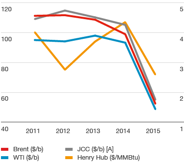 Oil and gas marker industry prices (in $/b) for Brent, WTI, Japan Customs-cleared Crude – ($/MMBtu) for Henry Hub – development from 2011 to 2015 (line chart)