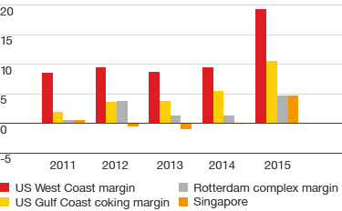 Refining marker industry gross margins (in $/b) for US West Coast, US Gulf Coast coking, Rotterdam complex and Singapore – development from 2011 to 2015 (bar chart)