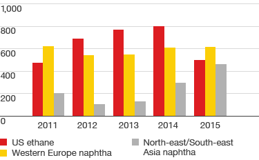 Chemical margins (in $/tonne) for US ethane, Western Europe naphtha, North-east/South-east Asia naphtha – development from 2011 to 2015 (bar chart)