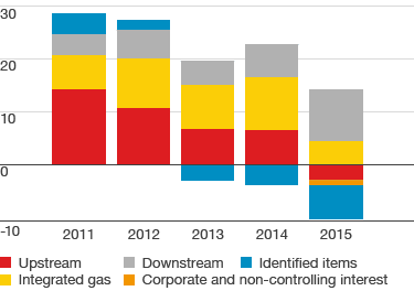 CCS earnings (in $ billion) for Upstream, Integrated gas, Downstream, Corporate and non-controlling interest, Identified items – development from 2011 to 2015 (bar chart)