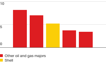 ROACE – underlying 2015 (in %) Shell compared to other oil and gas majors (bar chart)