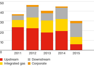 Net cash from operating activities (in $ billion) for Upstream, Integrated gas, Downstream, Corporate – development from 2011 to 2015 (bar chart)