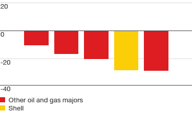 TSR growth 2014-Q1 2016 (in %) for Shell compared to other oil and gas majors (bar chart)
