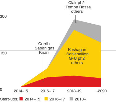 Selective growth of start-ups (in thousand barrels per day) for Corrib, Sabah gas, Knarr, Kashagan, Schiehallion, G-U ph2, Clair ph2, Tempa Rossa and others – development from 2014-15 to 2018+ (area chart)