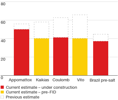 Lowering capital intensity (in $ per boe break-even cost, examples) – estimates for Appo, Kaikias, Coulomb, Vito, Brazil pre-salt (bar chart)