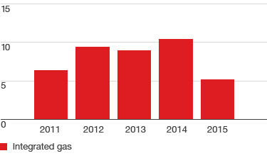 Integrated gas earnings (in $ billion) excluding identified items – development from 2011 to 2015 (bar chart)