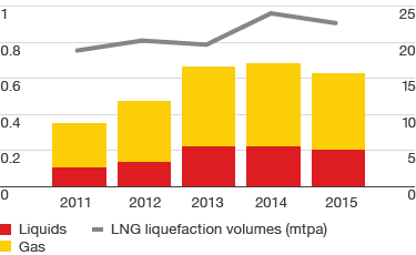 Production for Liquids, Gas (in million boe/d) and LNG liquefaction volumes (in mtpa) – development from 2011 to 2015 (line and bar chart)