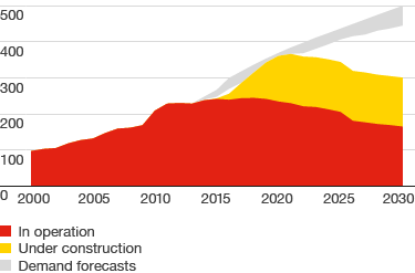 Global LNG supply + demand outlook (in million tonnes per annum) – development from 2000 to 2030 (area chart)