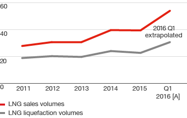 LNG volumes (in million tonnes per annum) Shell LNG sales volumes, Shell LNG liquefaction volumes – development from 2011 to Q1 2016 (line chart)