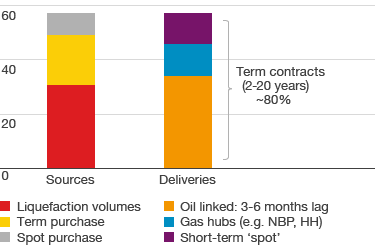 Shell LNG sales + pricing linkage (in million tonnes per annum, 2015 basis, Shell + BG) – Sources vs. Deliveries (bar chart)