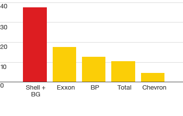 Liquefaction capacity (capacity at year-end in million tonnes per annum) – Shell compared to major competitors (bar chart)