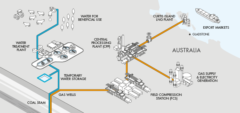 Schematic map of QCLNG project showing a water stream from the coal seam through water treatment plant to water for beneficial use. Gas stream from wells through field compression station, central processiong plant to gas supply & electricity generation a (flow chart)