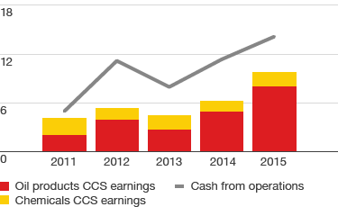 Downstream CCS earnings and Cash flow from operations for Oil products, Chemicals and Cash from operations (in $ billion) – development from 2011 to 2015 (bar and line chart)