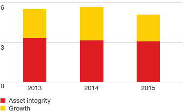 Downstream capital investment for Asset integrity and Growth (in $ billion) – development from 2013 to 2015 (bar chart)