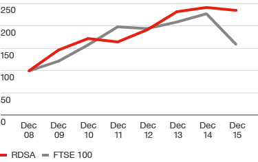 RDSB versus FTSE 100 (Value of hypothetical £100 holding); Share value rose from £100 in 2008 to £185 in 2014, in 2015 the value fell back to below £140, overall underperforming FTSE 100 development since 2008 (line chart)