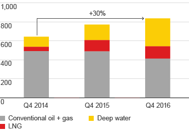 Increasing production (in kboe/d) for Conventional oil + gas, Deep water, LNG – development from 2012 to 2016 (bar chart)