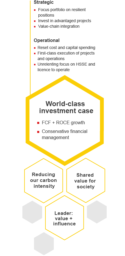 Create a world-class investment case – FCF + ROCE growth conservative financial management. Strategic aspects: focus portfolio on resilient positions, invest in advantaged projects, value-chain integration. Operational aspects: reset cost and capita (graph)