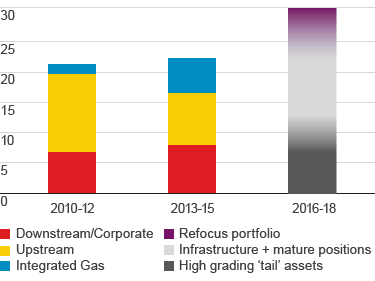 Divestment programme (in $ billion) – development from 2010-12 to 2016-18 (bar chart)