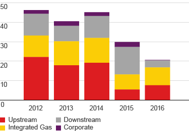 Cash flow from operating activities (in $ billion) for Upstream, Integrated gas, Downstream, Corporate – development from 2012 to 2016 (bar chart)