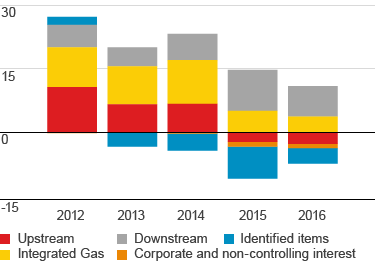 CCS earnings (in $ billion) for Upstream, Integrated gas, Downstream, Corporate and non-controlling interest, Identified items – development from 2012 to 2016 (bar chart)