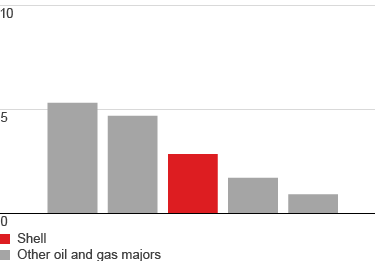 ROACE 2016 (in %) Shell compared to other oil and gas majors (bar chart)