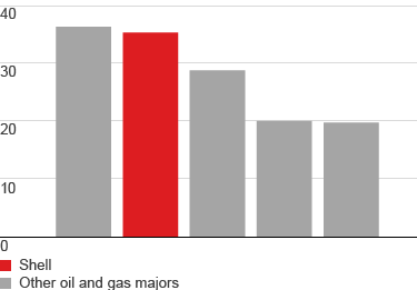 Total shareholder return 2016 (in %) for Shell compared to other oil and gas majors (bar chart)