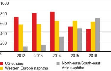 Industry chemicals margins (in $/tonne) for US ethane, Western Europe naphtha, North-east/South-east Asia naphtha – development from 2012 to 2016 (bar chart)