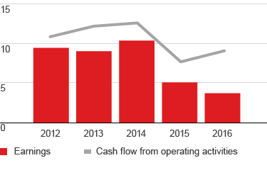 Integrated Gas earnings and cash flow from operating activities (in $ billion) – development from 2012 to 2016 (bar chart)