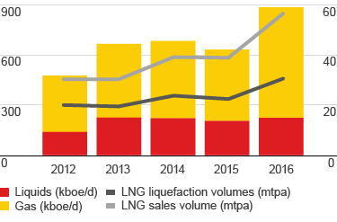 Production available for sale for Liquids, Gas (in kboe/d) and LNG liquefaction volumes and LNG sales volume (in mtpa) – development from 2012 to 2016 (line and bar chart)