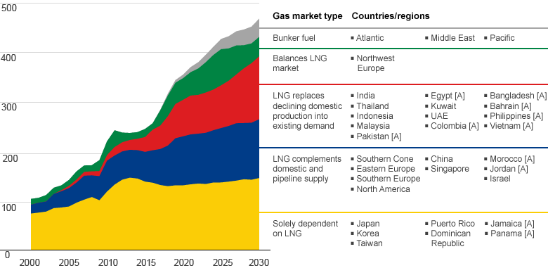 LNG imports by role in domestic market (in million tonnes per annum) – development from 2000 to 2030 (area chart)