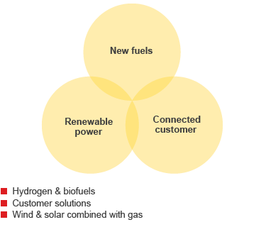 New energies: areas of opportunities – New fuels, Renewable power, Connected customer (map)