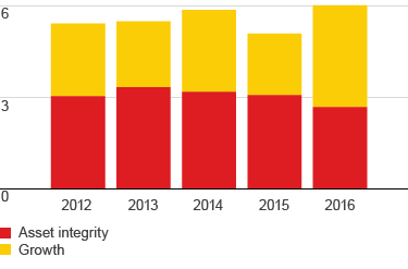 Downstream capital investment for Asset integrity and Growth (in $ billion) – development from 2012 to 2016 (bar chart)