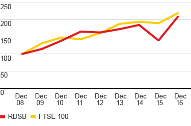 RDSB versus FTSE 100 (Value of hypothetical £100 holding); Share value rose from £100 in 2008 to £185 in 2014, in 2015 the value fell back to below £140 and rose to over 200 in 2016, overall underperforming FTSE 100 development since 2008 (line chart)