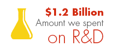 We spent $1.2 billion on R&D