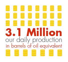 We produce 3.1 million barrels of oil equivalent daily