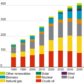 Projected rising global energy demand to 2050 – million barrels of oil equivalent a day; (bar chart)