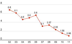 Fatal accident rate (FAR) (line chart)