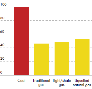 GHG emissions from source to power generation – indexed to coal (bar chart)