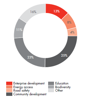 Voluntary social investment in 2013 – proportion of spend (pie chart)