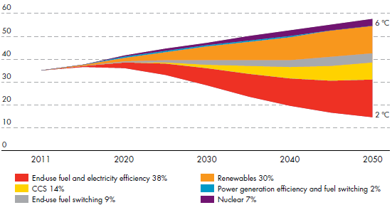 Potential contribution of energy efficiency, fuel switching, renewables, nuclear and CCS to achieve a 2 °C scenario projection from 2011 to 2050. (chart)
