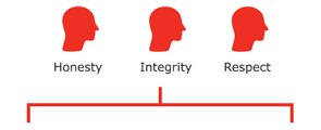 Our core values: Honesty Integrity Respect (graph)